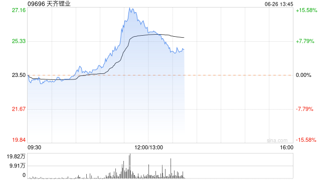 星欧娱乐官方：锂业股早盘持续走高 天齐锂业涨超14%赣锋锂业涨超8%