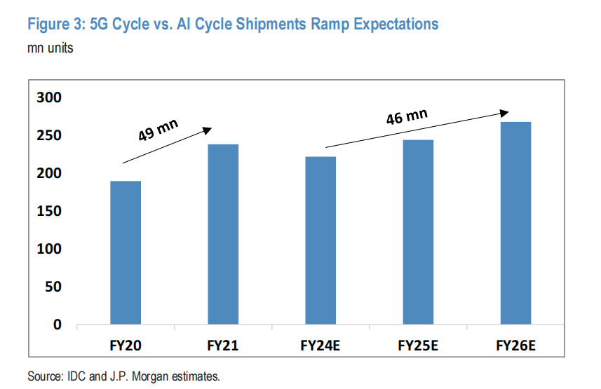星欧平台官方:苹果AI换机潜力有多大?摩根大通:一年“超级周期”难再现,更接近两年“阶梯式爬坡”