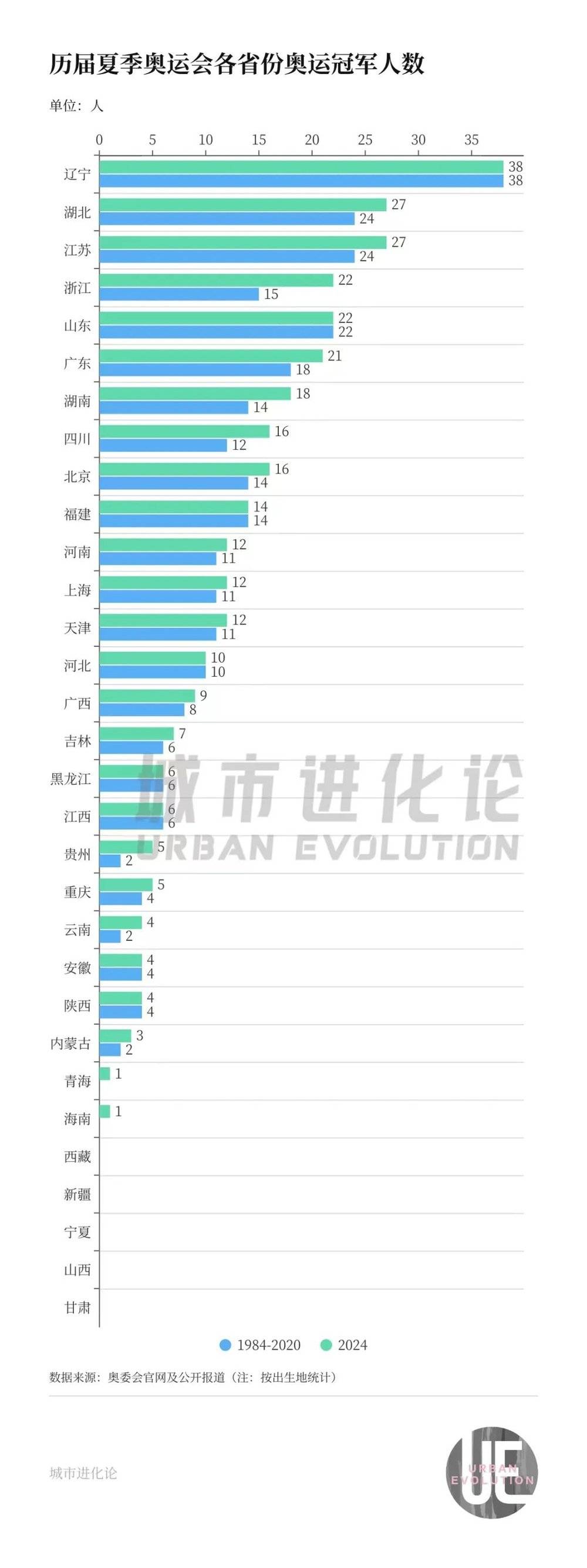 星欧平台官网：40年303块金牌：哪些省份为奥运“挑大梁” ？