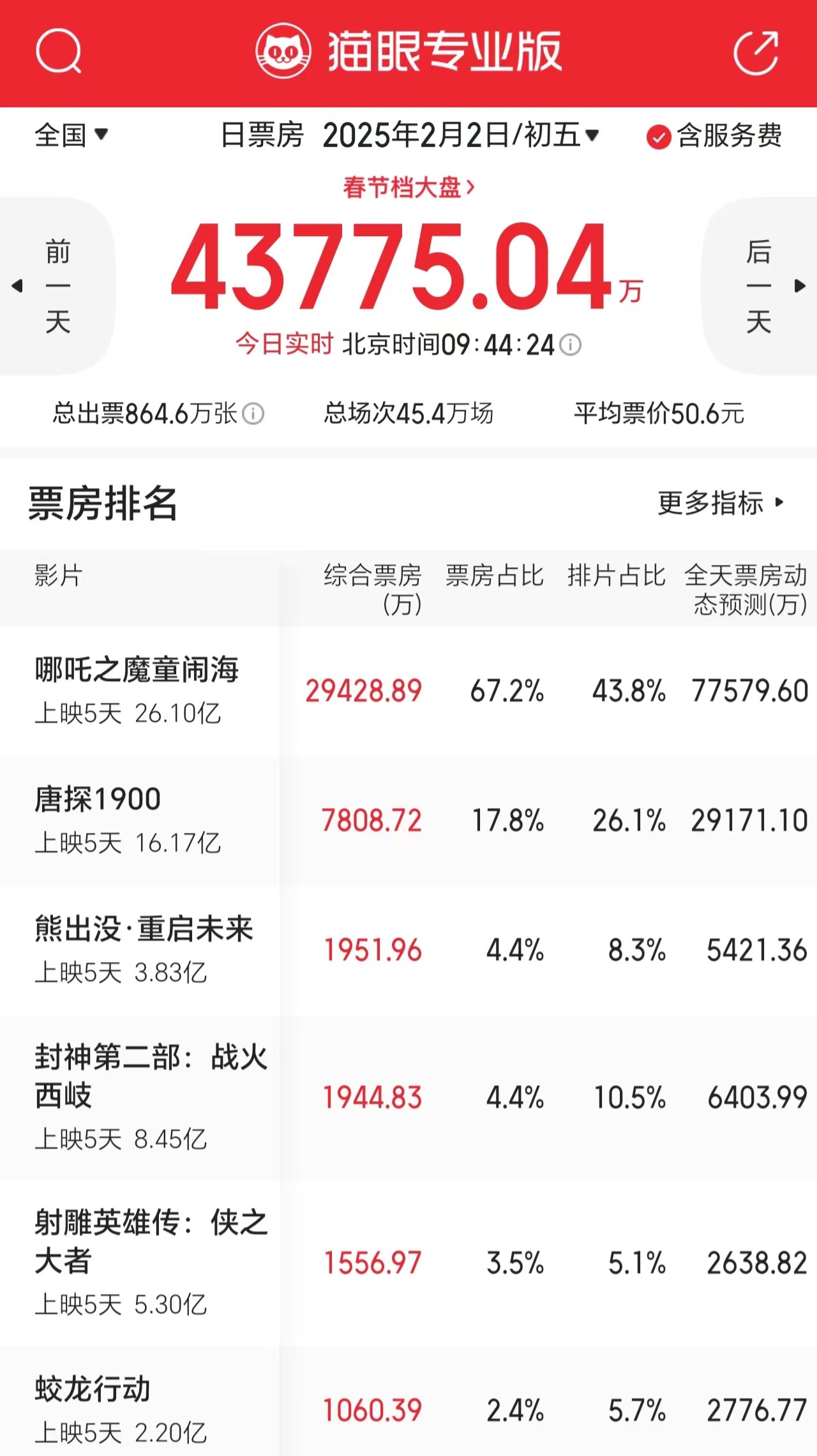 星欧娱乐官方：2025 中国电影市场累计票房超 50.47 亿，超北美暂列全球第一