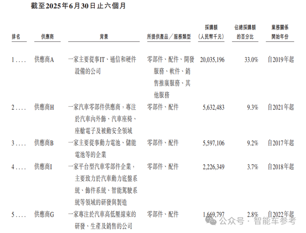 星欧娱乐注册：每卖一辆问界 13.6万流向华为！赛力斯最新披露来了