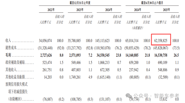 星欧娱乐注册：每卖一辆问界 13.6万流向华为！赛力斯最新披露来了
