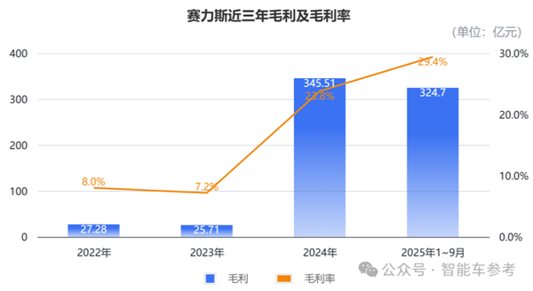 星欧娱乐注册：每卖一辆问界 13.6万流向华为！赛力斯最新披露来了