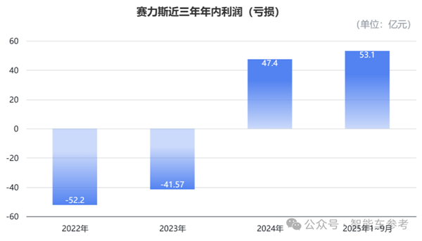 星欧娱乐注册：每卖一辆问界 13.6万流向华为！赛力斯最新披露来了